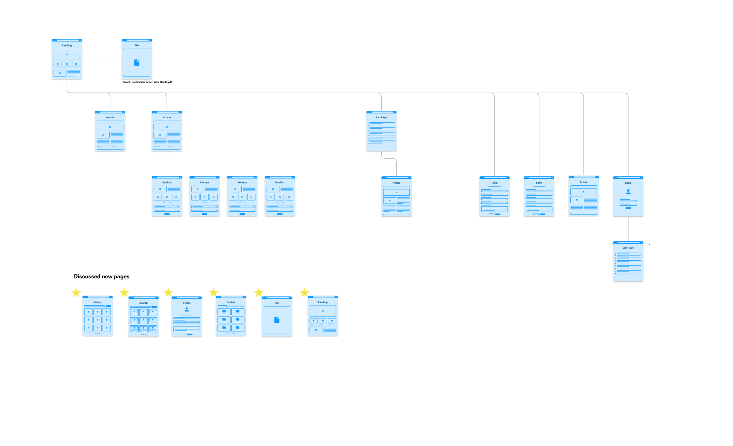 Current site architecture