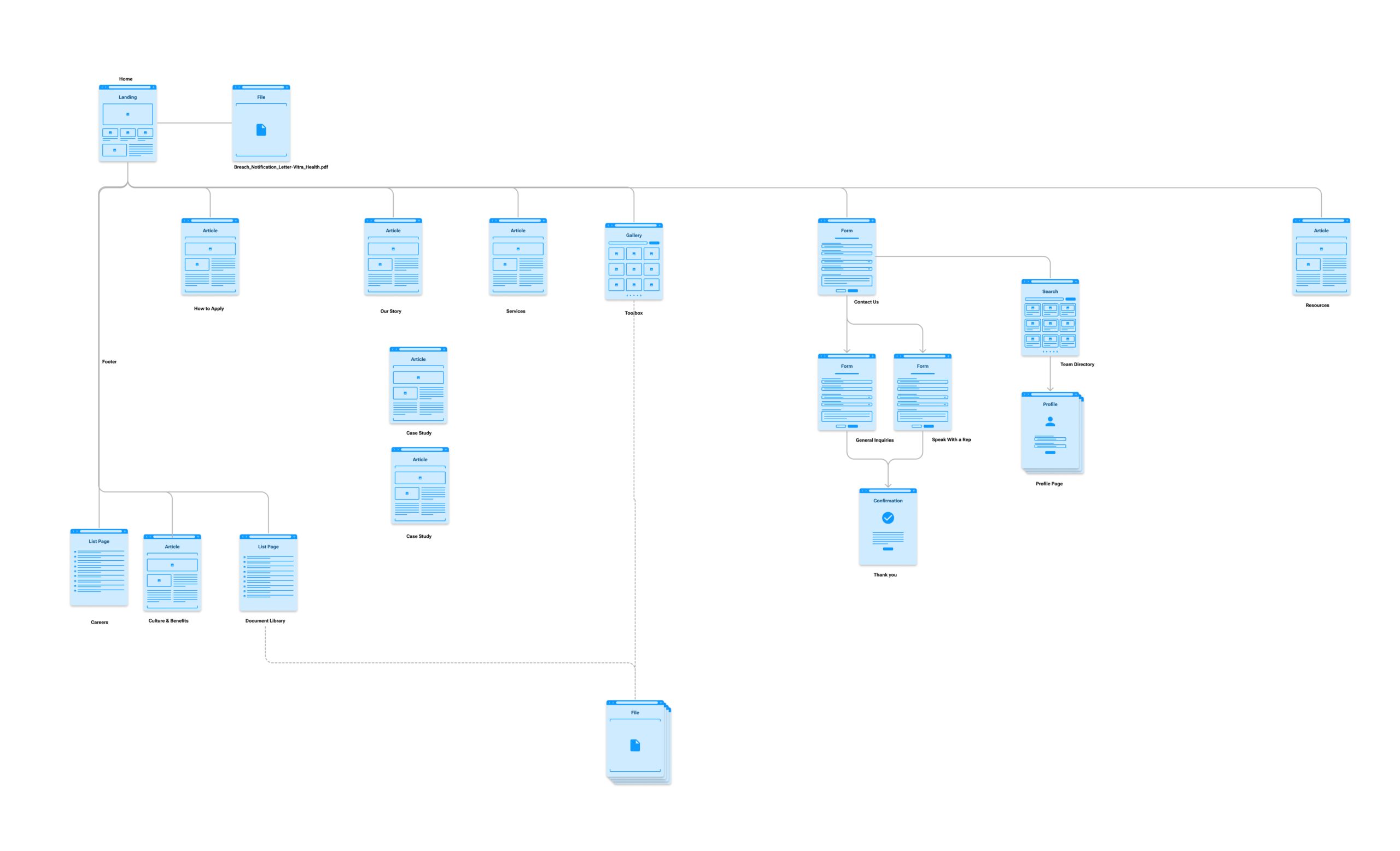 Proposed site architecture